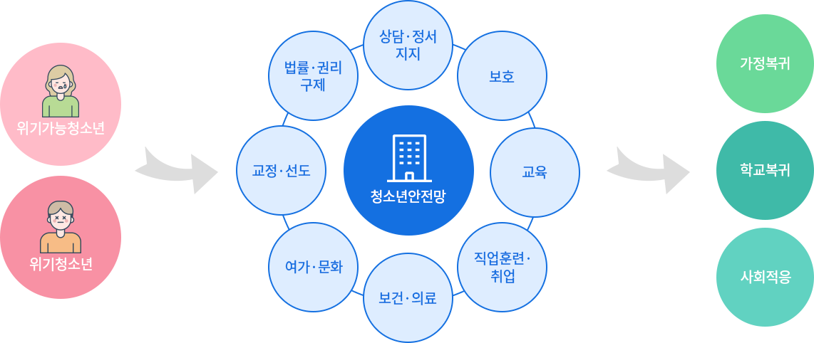 위기가능 청소년, 위기청소년 > 청소년안전망 - 법률·권리구제, 상담·정서지지, 보호, 교정·선도, 교육, 여가·문화, 보건·의료, 직업훈련·취업 > 가정복지, 학교복쥐, 사회적응